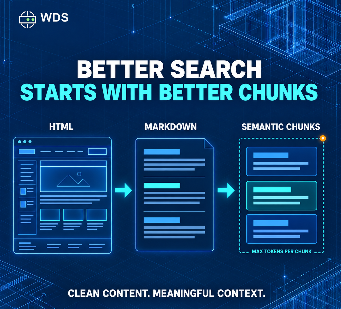 WDS converts HTML to Markdown and semantic chunks, with a maximum token limit per chunk.